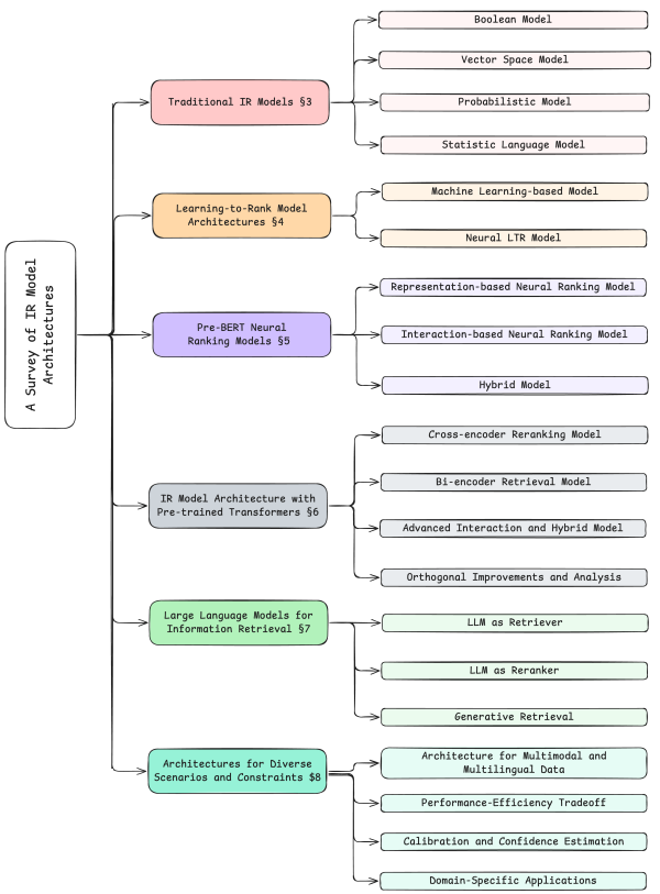 IR Architecture Diagram