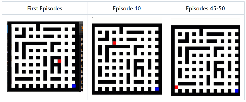 Reinforcement Learning Maze
