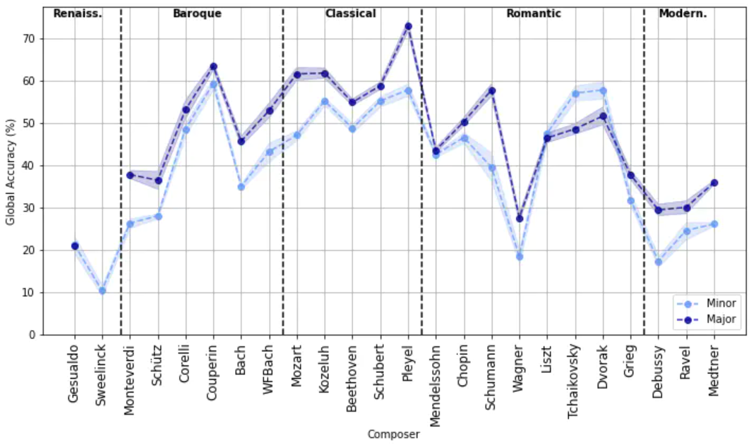 Analysis of Chord Embeddings